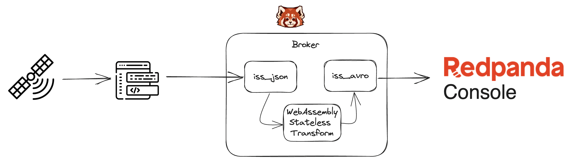 Architectural Overview